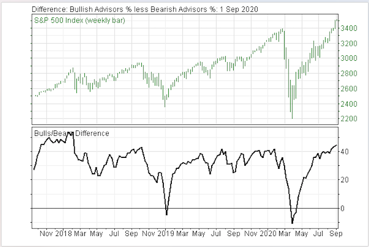 Higher and Higher Levels of Bullish Stock Market Sentiment are Getting Downright Scary