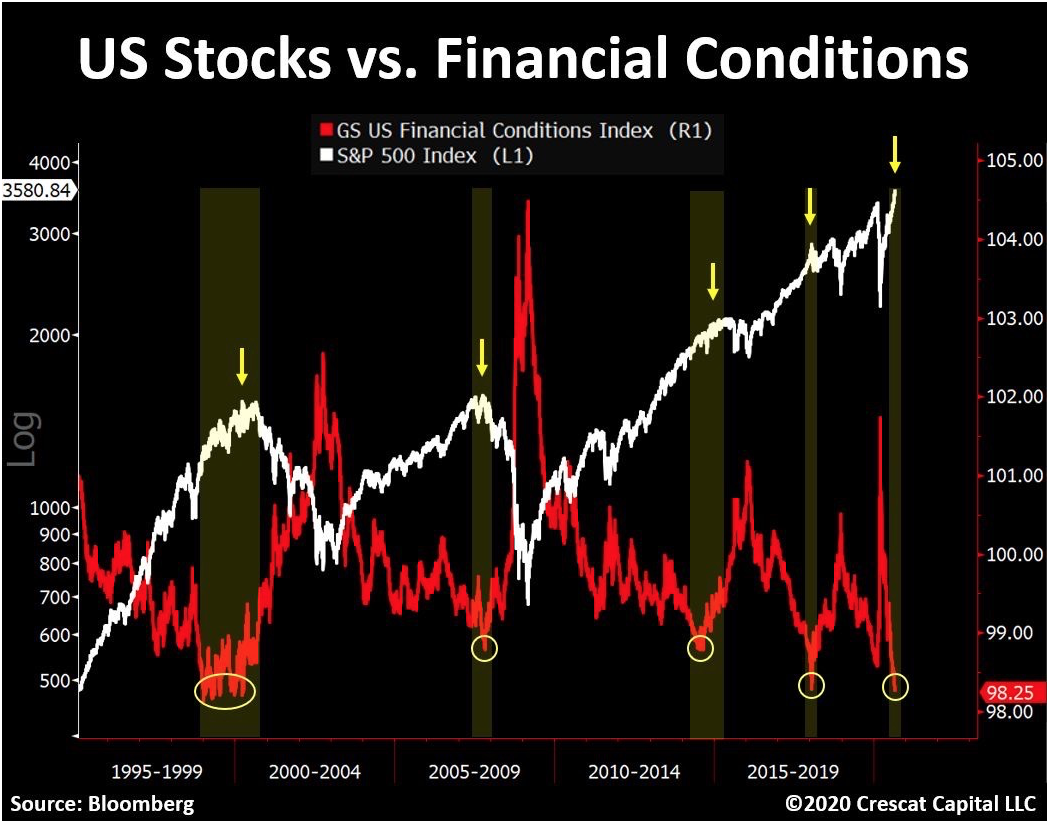 When US Financial Conditions Collapse the Stock, Market Is Sure to  Follow