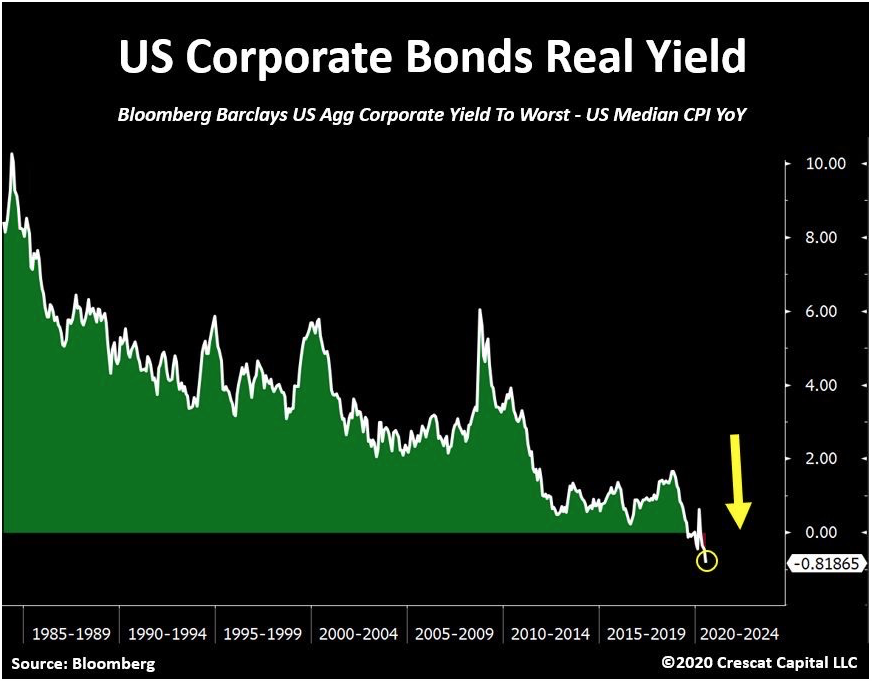 Fed Low-Interest Rate Policy is  Forcing Investors To Take Dangerous Investment Risks in Desperate Search For Better Yield
