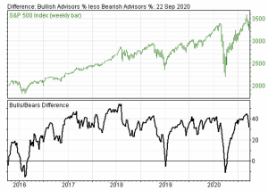 Market sentiment is still too frothy.