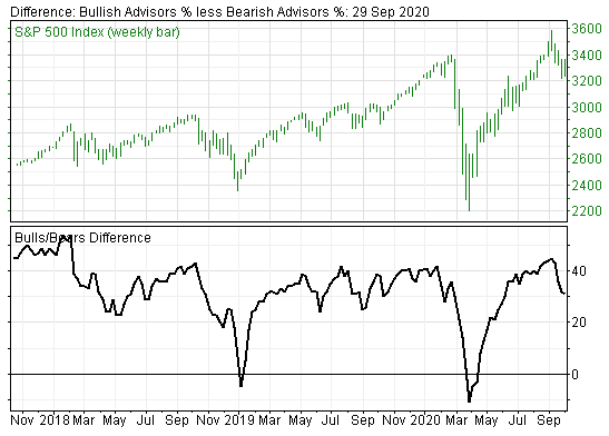 Market Sentiment Fails to Give a Buy Signal
