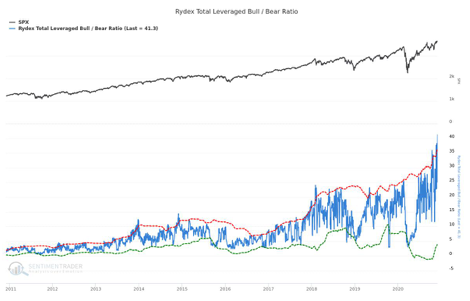 Bulls Lathered Up to Historical Levels